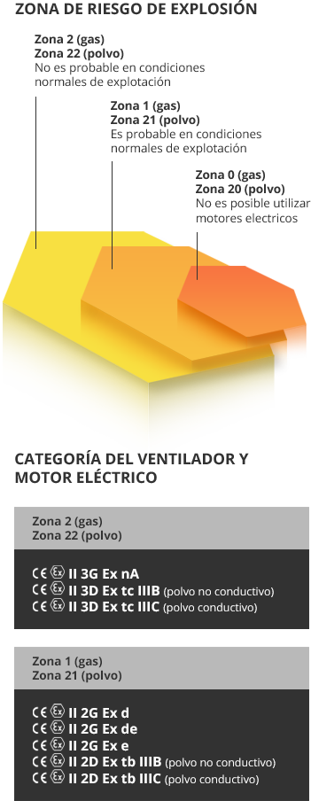 Soluciones para atmósferas explosivas ATEX